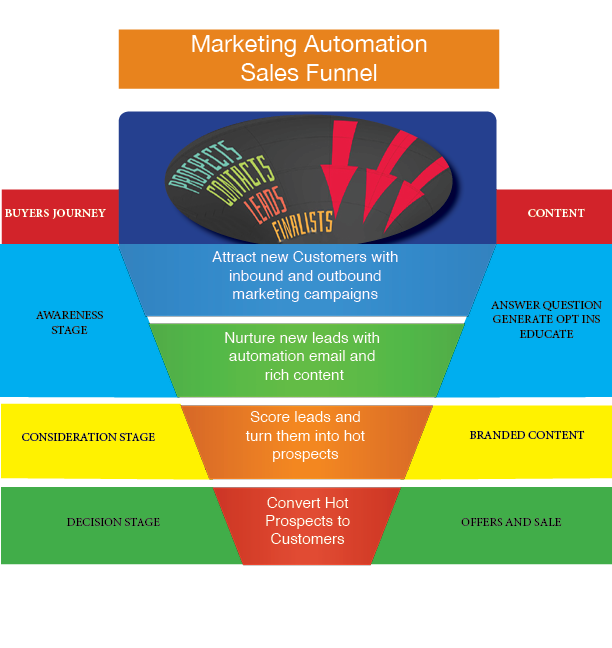 Info graphic Automation